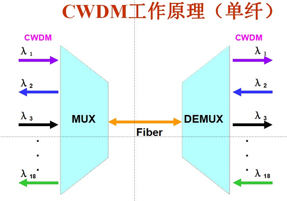 介绍WDM波分复用器2种系统