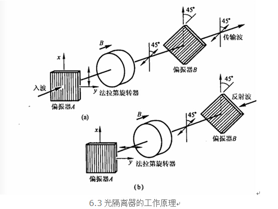 光隔离器的工作原理
